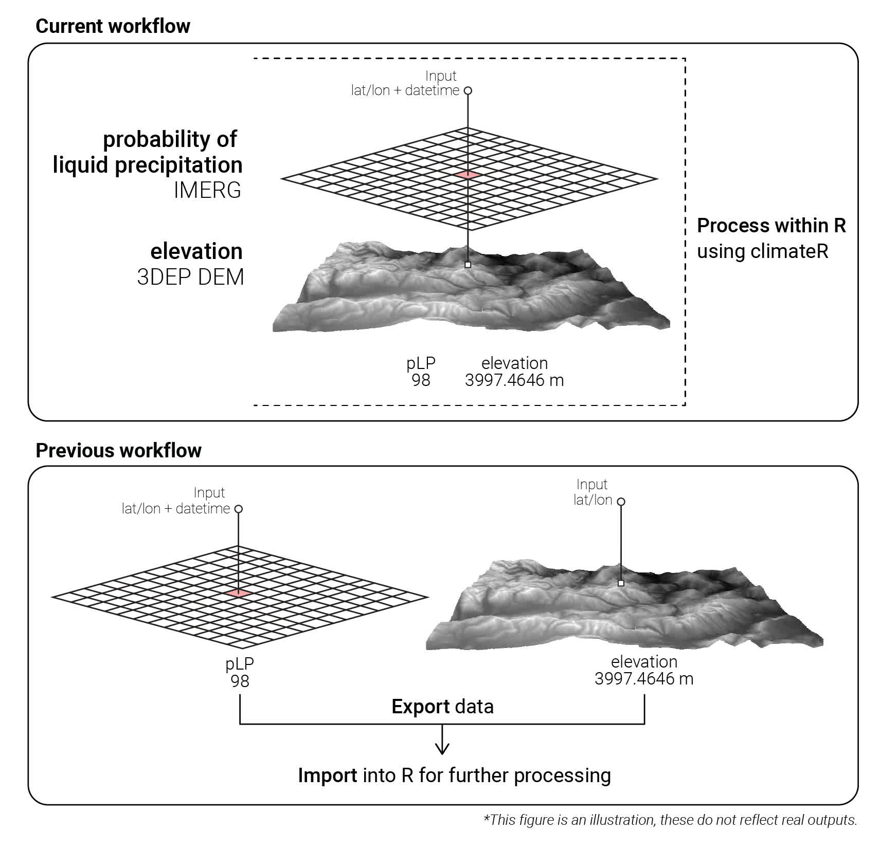 Illustration for the current versus previous workflow. The current workflow uses climateR functions to create a more organized workflow all within R. The previous workflow had more steps utilizing external data collection platforms to collect the same data, making it difficult to reproduce the workflow.