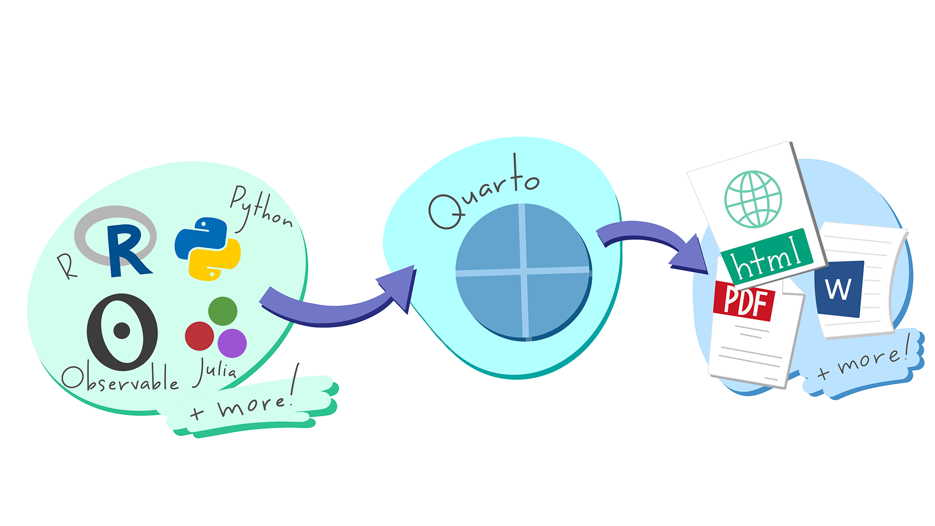 A schematic representing the numerous supported languages (R, Python, Observable, Julia), which Quarto supports for writing a variety of file types (html, PDF, Word docs, and more). Artwork by [Allison Horst](https://allisonhorst.com/allison-horst)